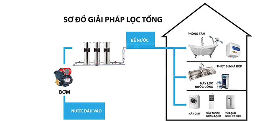 Giải pháp lọc nước